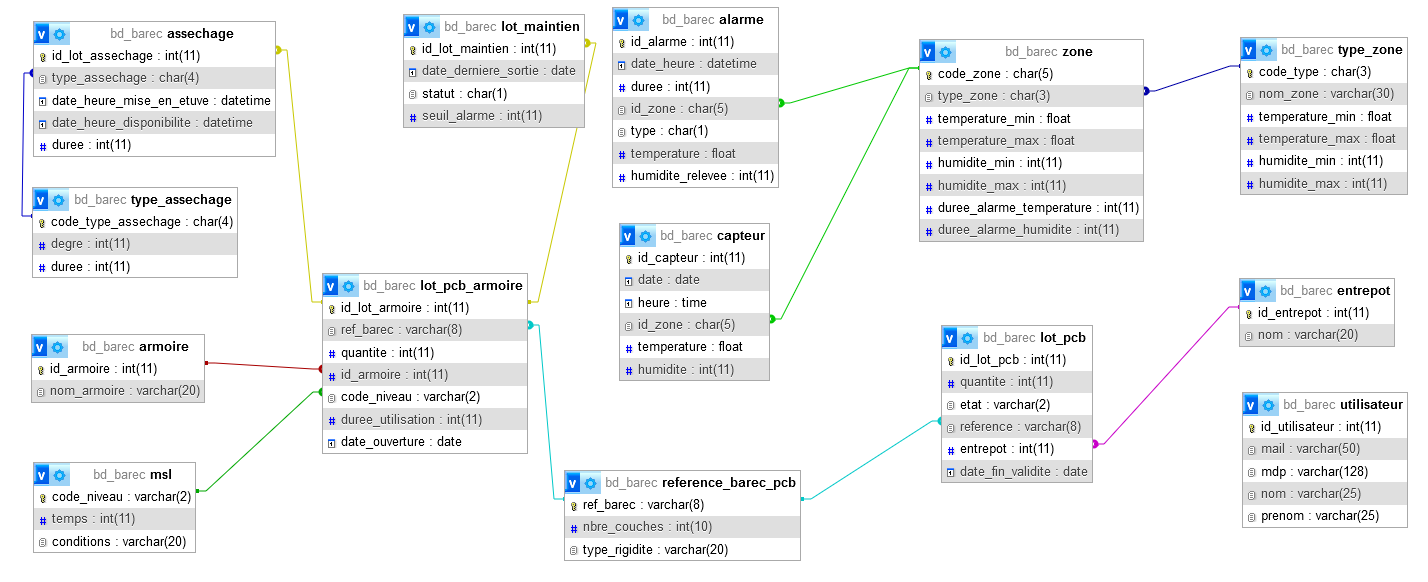 Schéma de la base de données Barec