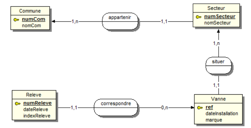 Modélisation de la base de données