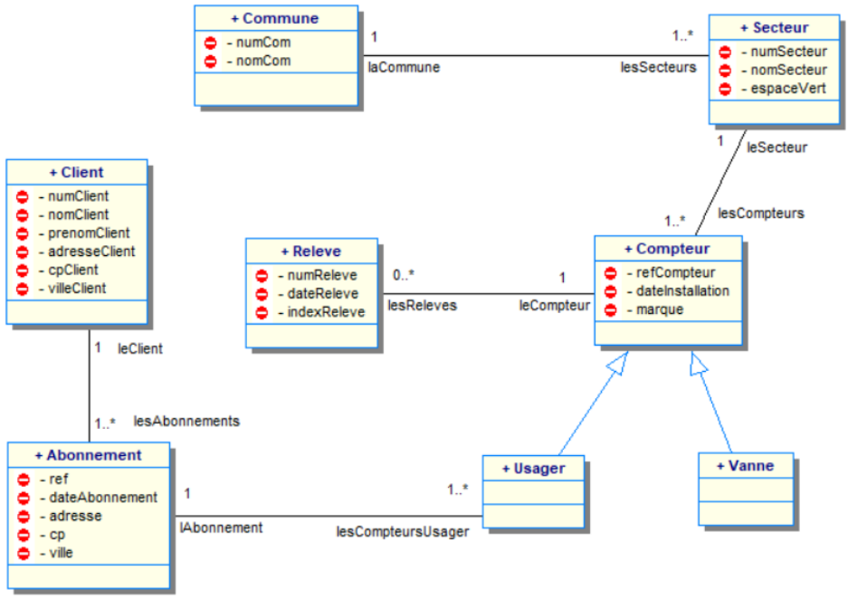 Modélisation des données