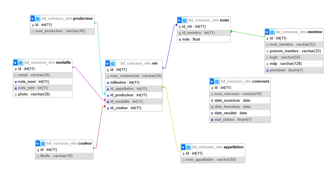 Schéma de la base de données