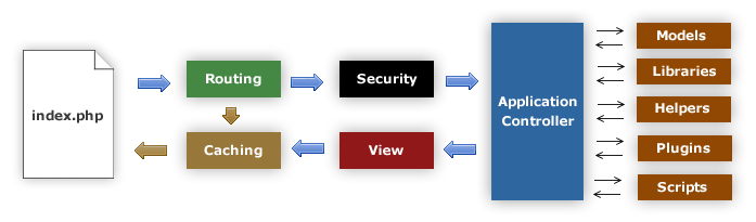 Architecture MVC CodeIgniter